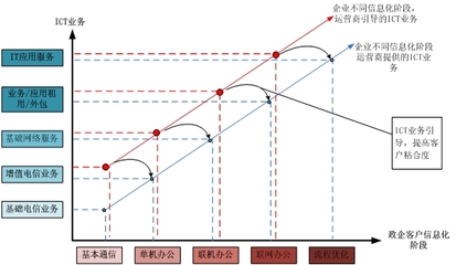 面向政企用戶的ICT服務研究 聯網信息服務互動的深化與創新